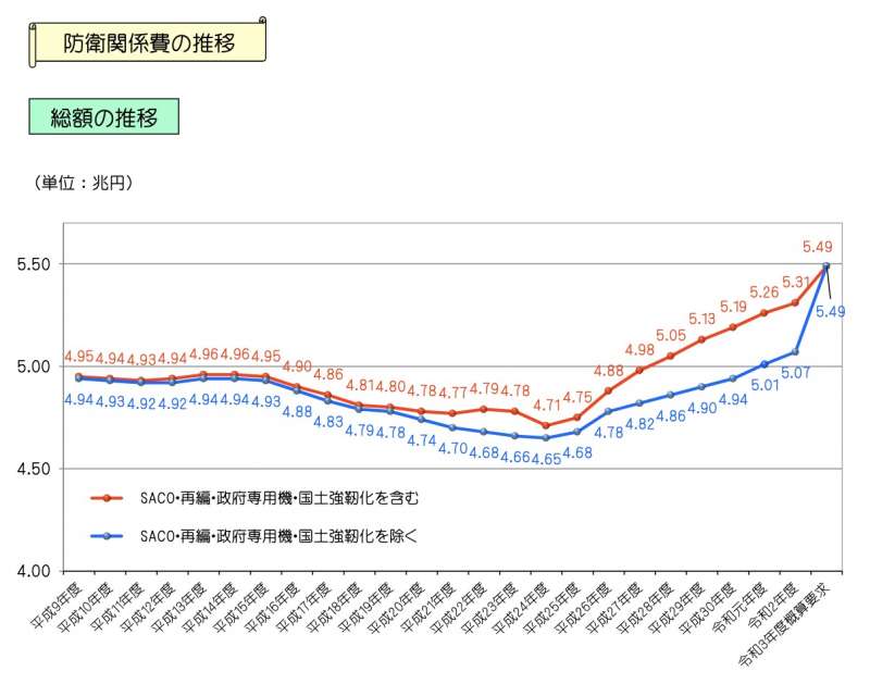 日本近年的防衛預算金額變遷一覽。(翻攝防衛省) 日本近年的防衛預算金額變遷一覽。(翻攝防衛省)