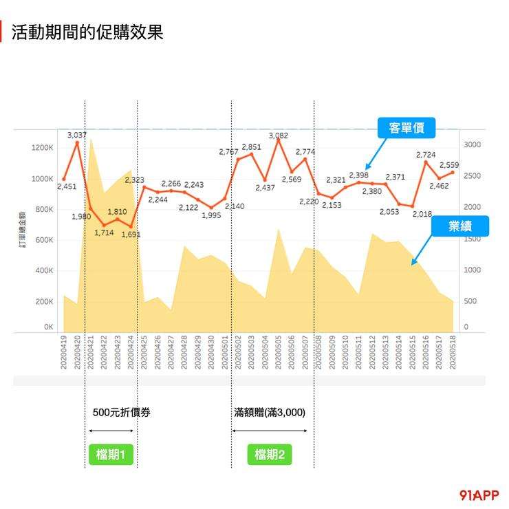 一個實際的折扣活動檔期的案例。（圖/方格子提供）