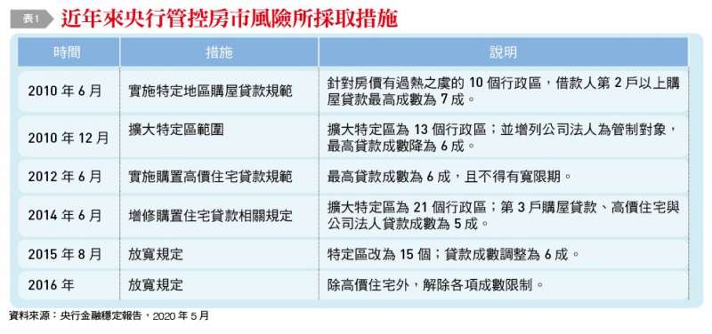 表一。(銀行家雜誌提供) 表一。(銀行家雜誌提供)