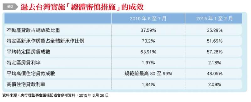 表三。（銀行家雜誌提供）