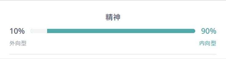 自己測試的內向指數高達90%。(圖/方格子提供) 自己測試的內向指數高達90%。(圖/方格子提供)