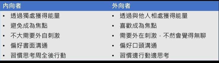 內外向者特質差異 (圖/引用改編自《安靜是種超能力》,方格子提供) 內外向者特質差異 (圖/引用改編自《安靜是種超能力》,方格子提供)