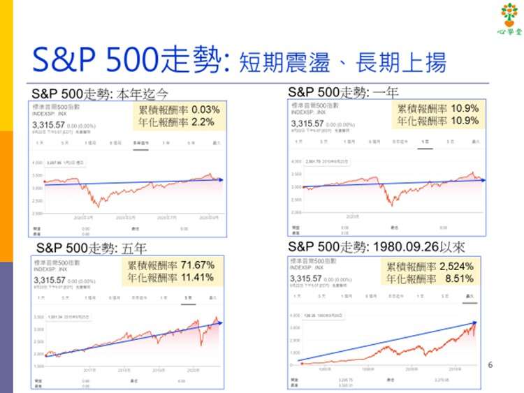 CFP陳敏莉指出,標普500指數近來雖陷入震盪,但長期上揚趨勢仍未改變。(圖片來源:作者提供) CFP陳敏莉指出,標普500指數近來雖陷入震盪,但長期上揚趨勢仍未改變。(圖片來源:作者提供)