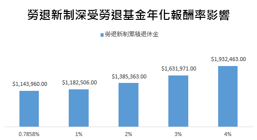 薪資47000元,勞退新制30年可獲得多少錢。(圖/Money錢提供) 薪資47000元,勞退新制30年可獲得多少錢。(圖/Money錢提供)