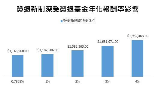 薪資47000元，勞退新制30年可獲得多少錢。（圖/Money錢提供）