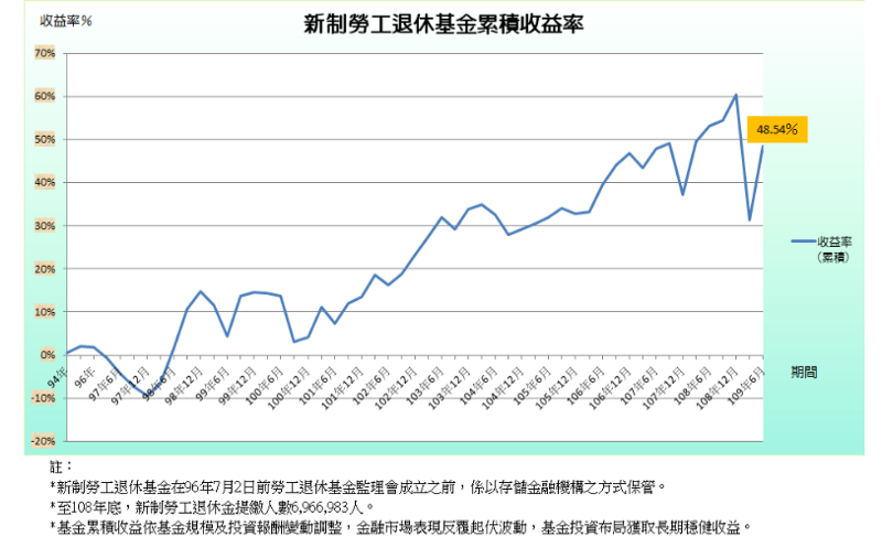 勞工退休金累積收益率。(圖/Money錢提供) 勞工退休金累積收益率。(圖/Money錢提供)