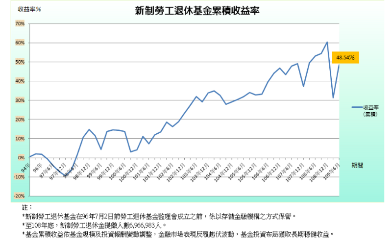 勞工退休金累積收益率。（圖/Money錢提供）