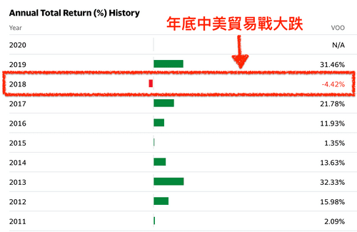 投資保單中若有幫你投資美國大盤ETF的VOO,照理說2011~2019年你應該會賺很多錢才對。(圖/GD價值投資提供) 投資保單中若有幫你投資美國大盤ETF的VOO,照理說2011~2019年你應該會賺很多錢才對。(圖/GD價值投資提供)
