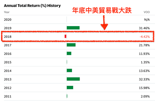 投資保單中若有幫你投資美國大盤ETF的VOO，照理說2011~2019年你應該會賺很多錢才對。（圖／GD價值投資提供）