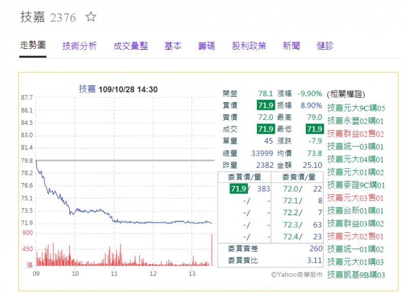 （圖片來源／yahoo!股市）