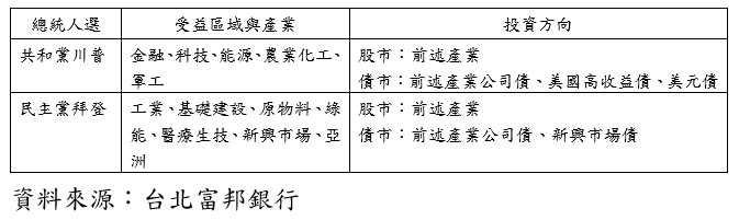 20201103-川普與拜登的政策差異。(資料來源:台北富邦銀行) 20201103-川普與拜登的政策差異。(資料來源:台北富邦銀行)