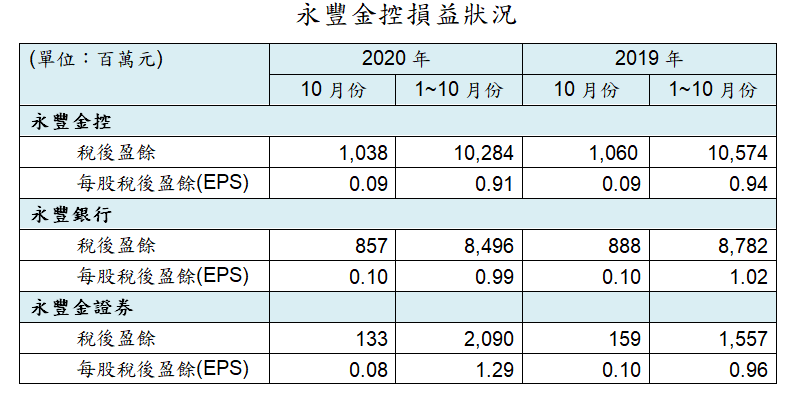 永豐金控損益狀況。 永豐金控損益狀況。