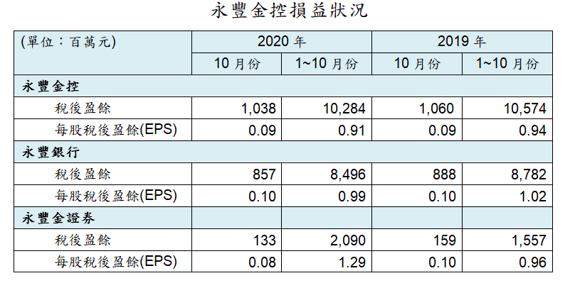 永豐金控損益狀況。