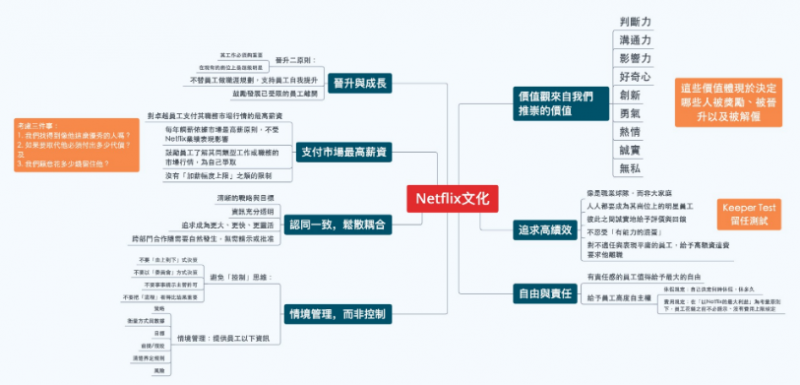 把127頁的簡報整理成這一份心智圖。(圖/取自方格子) 把127頁的簡報整理成這一份心智圖。(圖/取自方格子)
