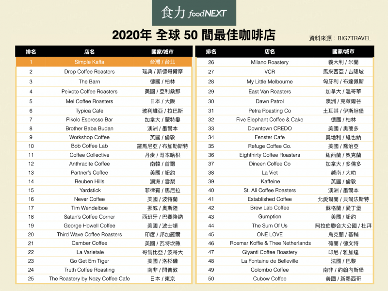 2020年全球50間最佳咖啡店。(圖/食力foodNEXT提供) 2020年全球50間最佳咖啡店。(圖/食力foodNEXT提供)