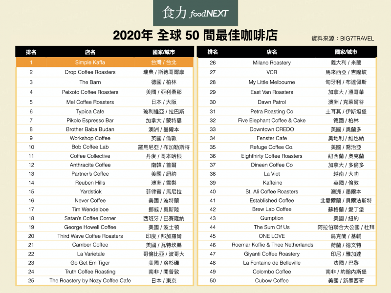 2020年全球50間最佳咖啡店。（圖/食力foodNEXT提供）