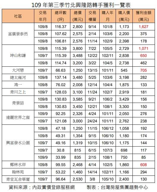 109年第三季竹北興隆路轉手獲利一覽表(台灣房屋提供) 109年第三季竹北興隆路轉手獲利一覽表(台灣房屋提供)