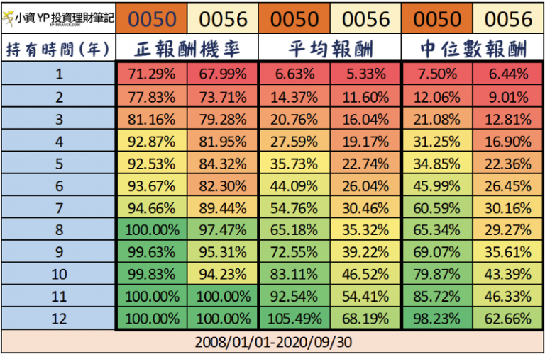0050 vs 0056 中長期持有比較。(圖/截自Money錢) 0050 vs 0056 中長期持有比較。(圖/截自Money錢)