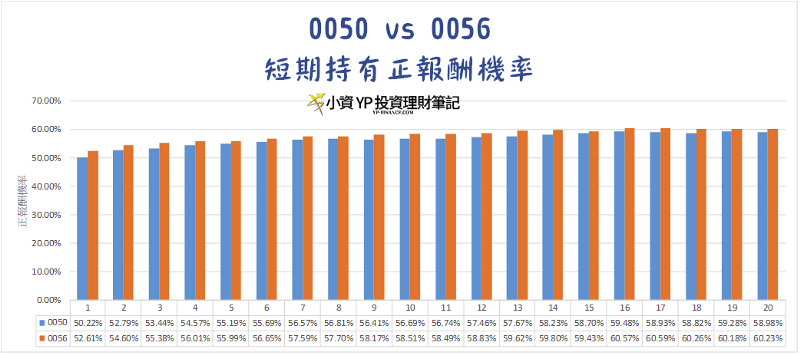 0050 與 0056 短期持有正報酬機率。（圖/截自Money錢）