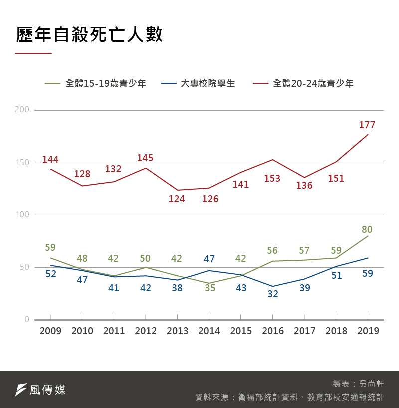 20201128-SMG0035-吳尚軒_A歷年自殺死亡人數 20201128-SMG0035-吳尚軒_A歷年自殺死亡人數
