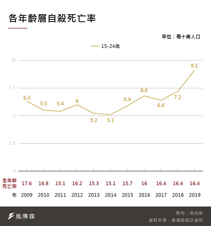 20201128-SMG0035-吳尚軒_B各年齡層自殺死亡率 20201128-SMG0035-吳尚軒_B各年齡層自殺死亡率