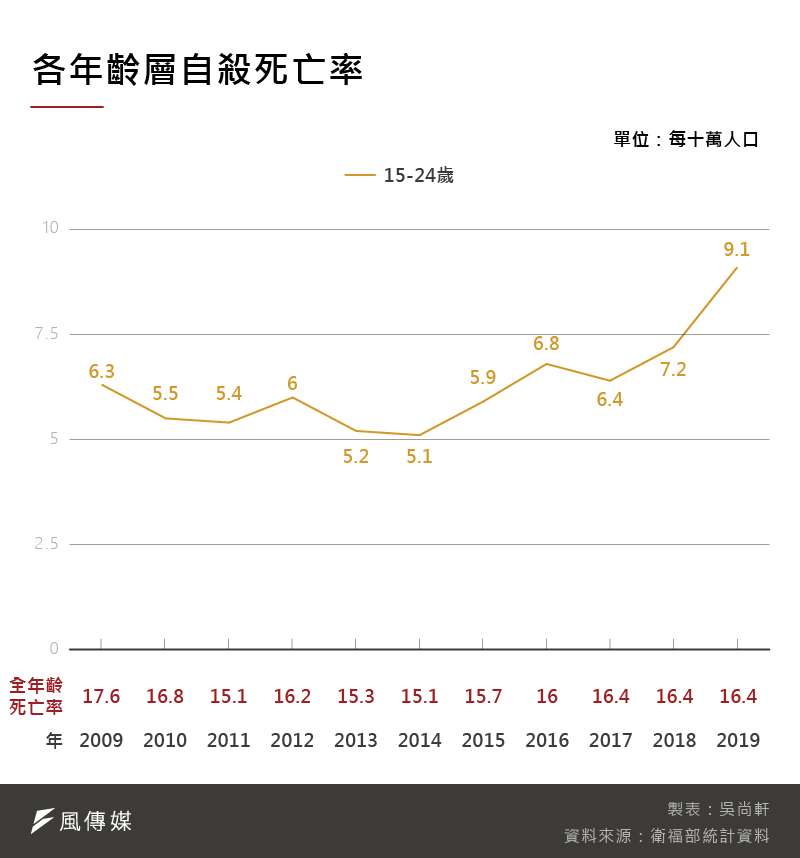 20201128-SMG0035-吳尚軒_B各年齡層自殺死亡率