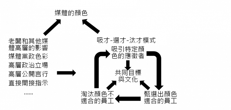 為媒體染色的文化機制。資料來源：作者、Schneider (1987)。