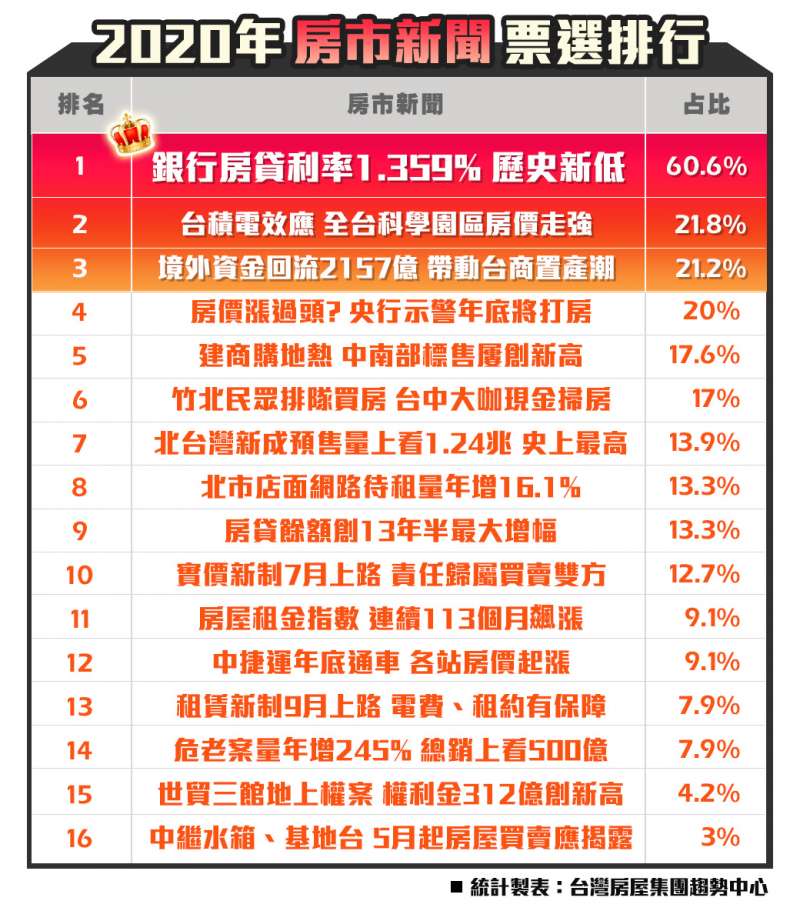 20201203-2020房市熱門新聞(台灣房屋提供) 20201203-2020房市熱門新聞(台灣房屋提供)