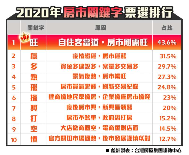 20201203-2020房市關鍵字票選(台灣房屋提供) 20201203-2020房市關鍵字票選(台灣房屋提供)