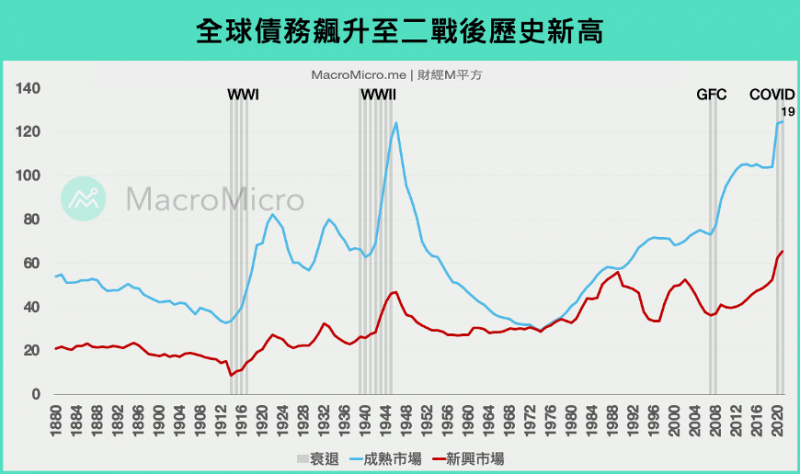全球債務飆升至二戰後歷史新高(圖/ 財經M平方) 全球債務飆升至二戰後歷史新高(圖/ 財經M平方)