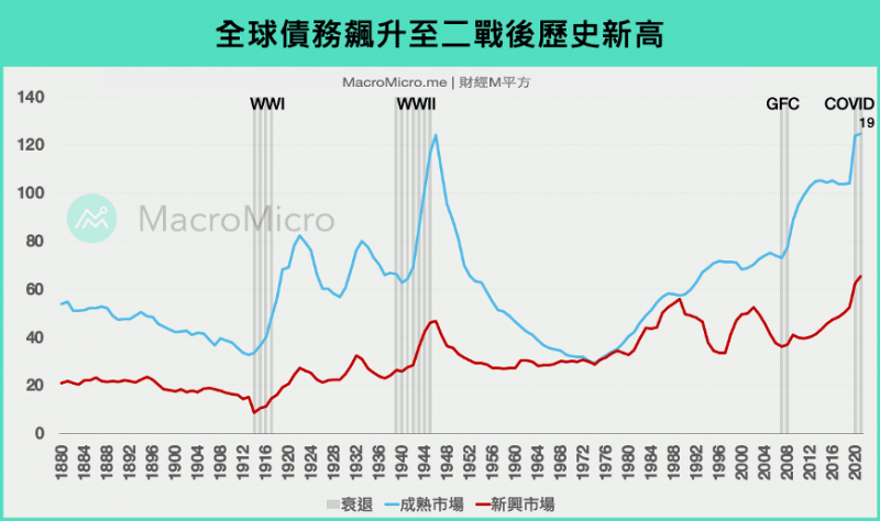 全球債務飆升至二戰後歷史新高（圖/ 財經M平方）