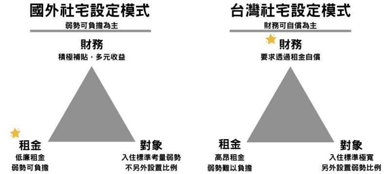 社宅模式比較圖。國外社會住宅模式以租金低廉、照顧對象可負擔為優先考量，再另外透過補貼與多元收益健全財務；而台灣則是以財務可自償、政府最好能不花預算作為前提考量，造成租金高昂，弱勢難以負擔。