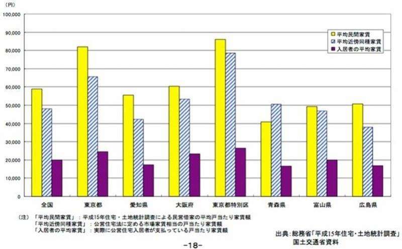 日本社會住宅與市場租金比較圖。可以看到其社宅租金遠低於市場租金，且各地社宅租金差異不大。黃色部分為市場平均租金，藍色條紋部分為社宅周遭平均租金，深紫色部分為社宅平均租金。 圖／國土交通省，公的賃貸住宅のあり方に関する基本的方向（2005）