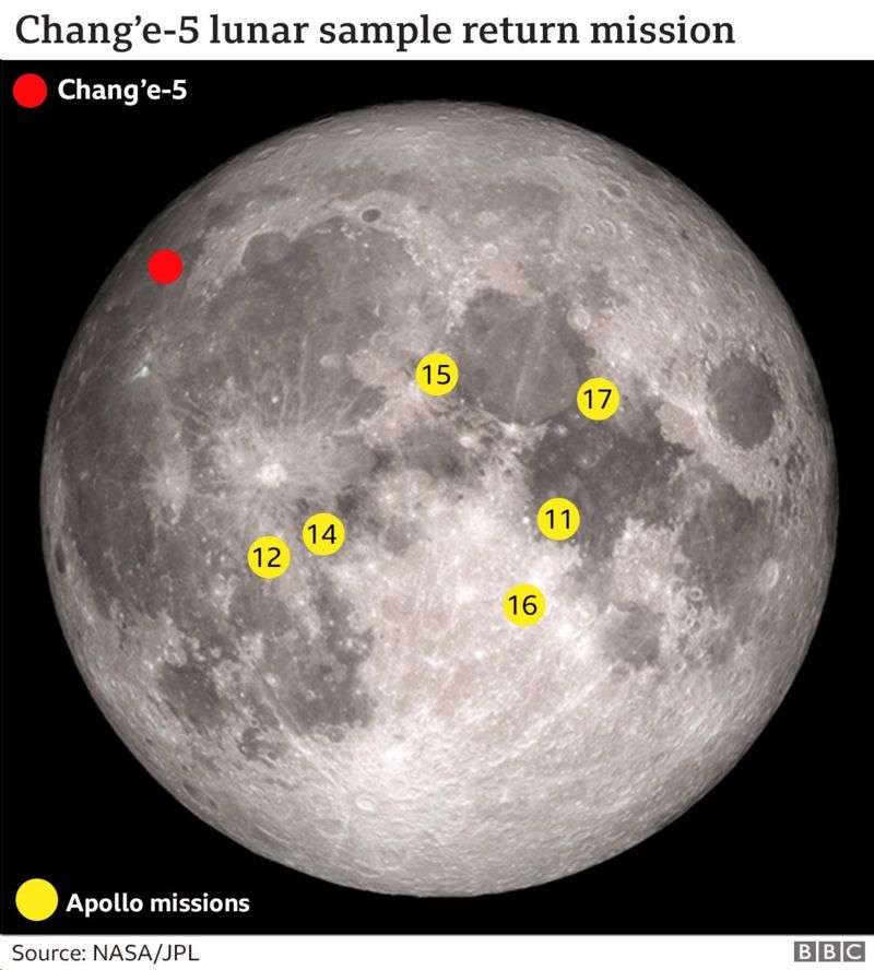 紅色表示嫦娥五號的採樣任務地點；黃色代表阿波羅號任務曾經的採樣地點。（BBC News中文）