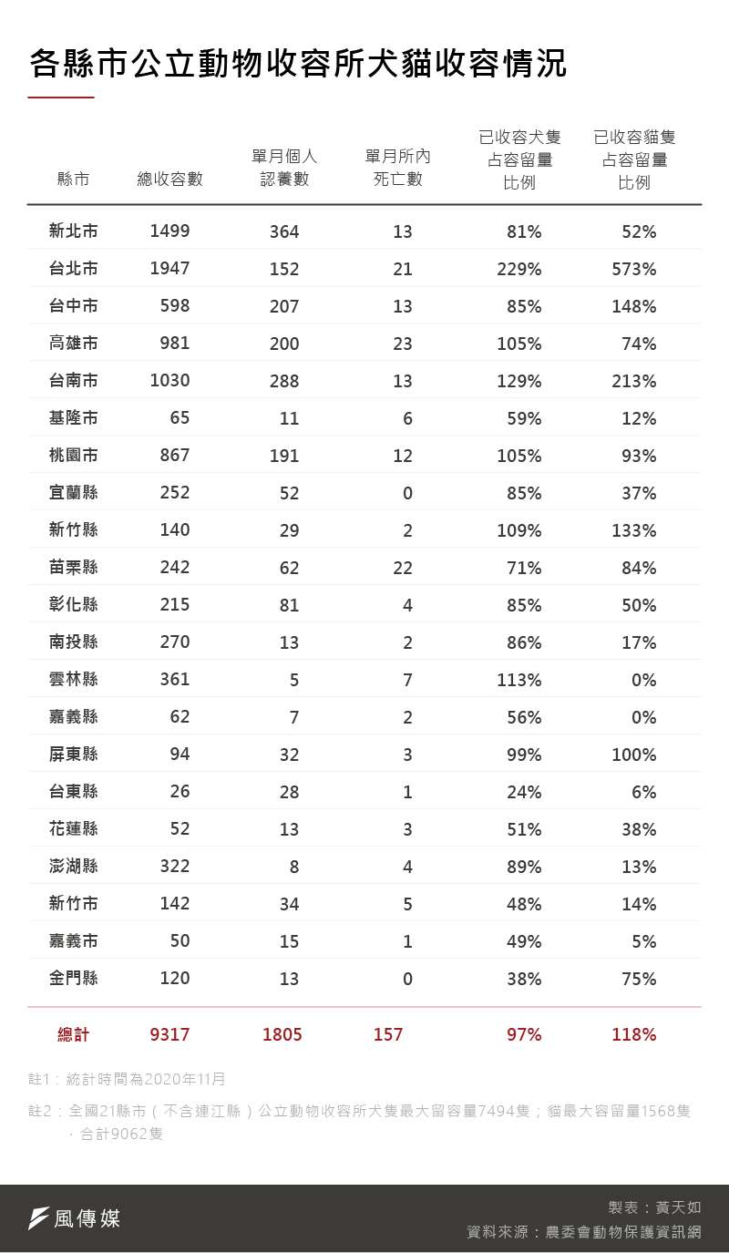 20201218-SMG0035-黃天如_A各縣市公立動物收容所犬貓收容情況