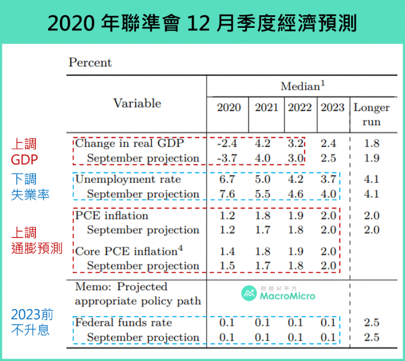 2020年聯準會12月季度經濟預測(圖/ 財經M平方) 2020年聯準會12月季度經濟預測(圖/ 財經M平方)
