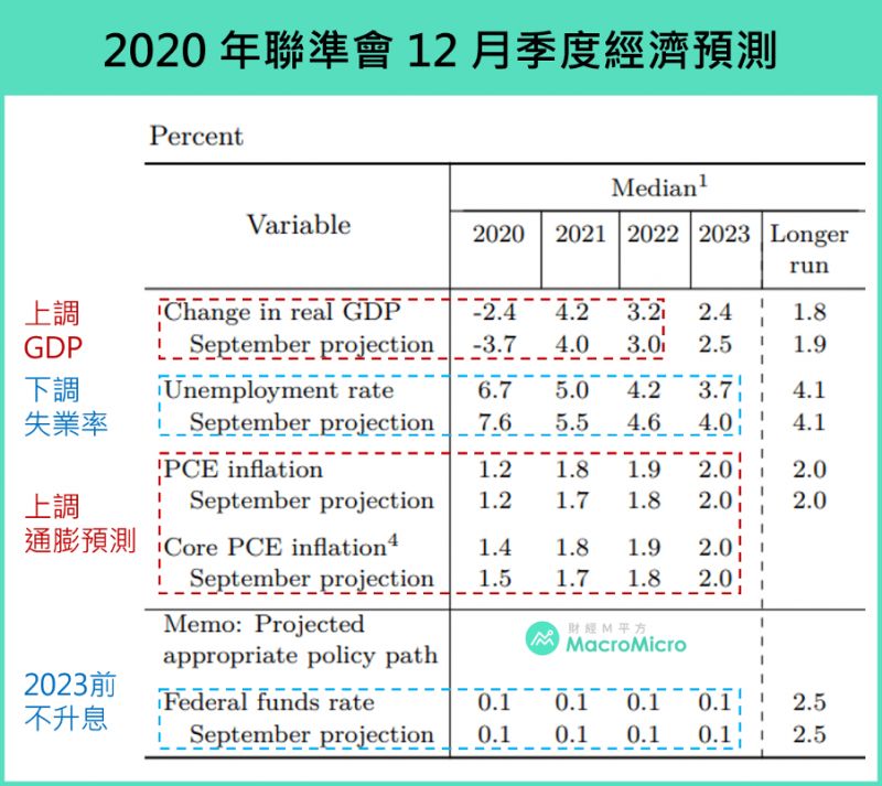 2020年聯準會12月季度經濟預測（圖/ 財經M平方）