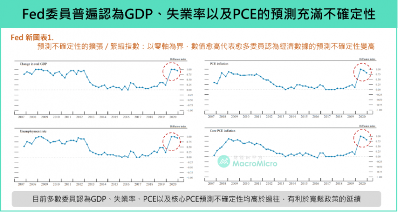 Fed委員會普遍認為GDP、失業率以及PCE的預測充滿不確定性(圖/ 財經M平方) Fed委員會普遍認為GDP、失業率以及PCE的預測充滿不確定性(圖/ 財經M平方)