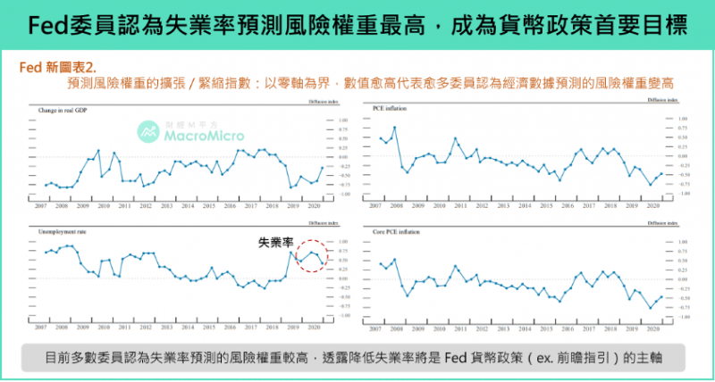 Fed委員認為失業率預測風險權重最高,成為貨幣政策首要目標(圖/財經M平方) Fed委員認為失業率預測風險權重最高,成為貨幣政策首要目標(圖/財經M平方)