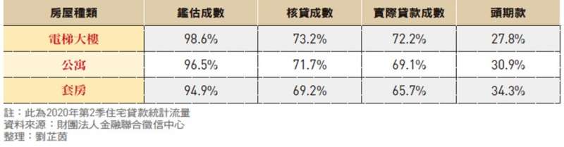 表1：房屋鑑價會影響實際需準備的頭期款