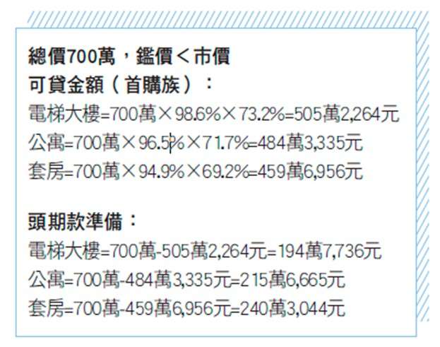  中古屋 鑑價不等於市價，頭期款要多準備一些