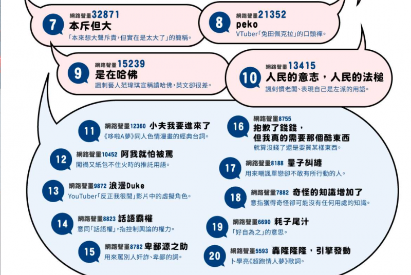2020年度20大爆紅流行語。(圖/網路溫度計) 2020年度20大爆紅流行語。(圖/網路溫度計)
