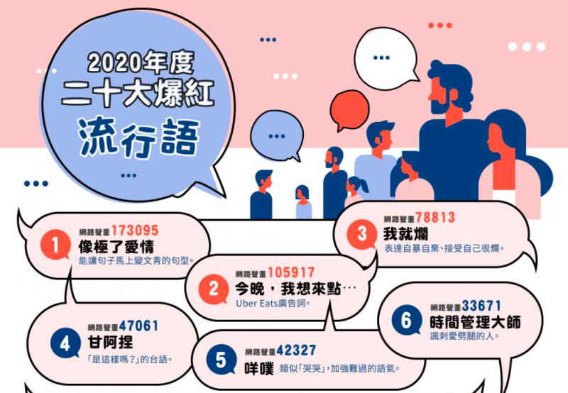 2020年度20大爆紅流行語。(圖/網路溫度計) 2020年度20大爆紅流行語。(圖/網路溫度計)