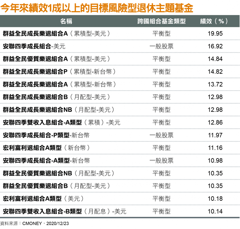 今年來績效1成以上的目標風險型退休主題基金 今年來績效1成以上的目標風險型退休主題基金