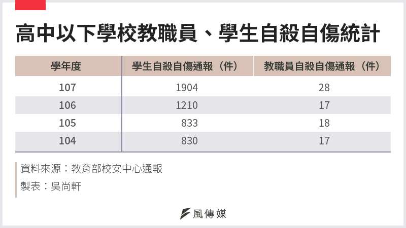 20201227-SMG0034-E01-高中以下學校教職員、學生自殺自傷統計 20201227-SMG0034-E01-高中以下學校教職員、學生自殺自傷統計
