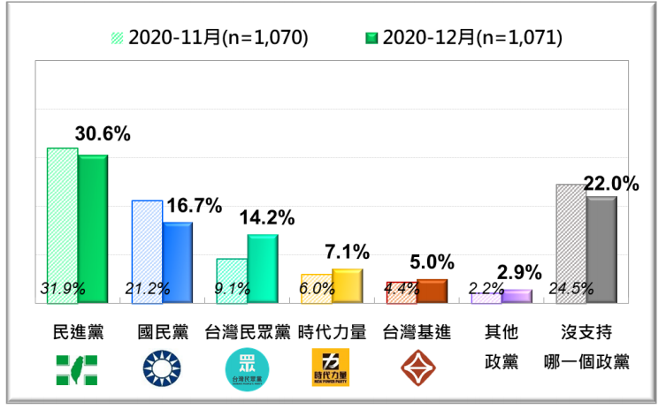 台灣人的政黨支持傾向最近兩月比較。(台灣民意基金會提供) 台灣人的政黨支持傾向最近兩月比較。(台灣民意基金會提供)