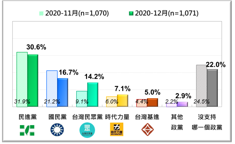 台灣人的政黨支持傾向最近兩月比較。（台灣民意基金會提供）