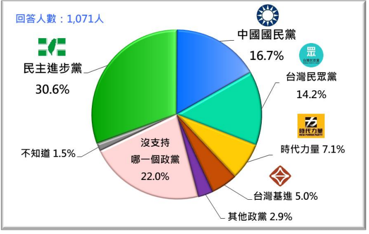 2020年12月台灣人的政黨支持傾向。(台灣民意基金會提供) 2020年12月台灣人的政黨支持傾向。(台灣民意基金會提供)