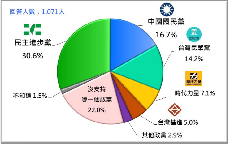 2020年12月台灣人的政黨支持傾向。（台灣民意基金會提供）