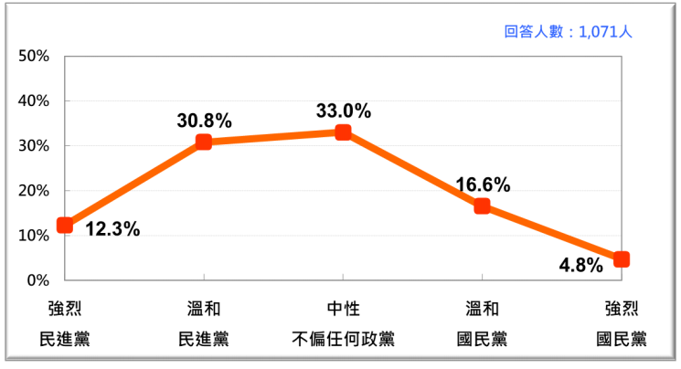 2020年12月台灣人政黨認同。(台灣民意基金會提供) 2020年12月台灣人政黨認同。(台灣民意基金會提供)
